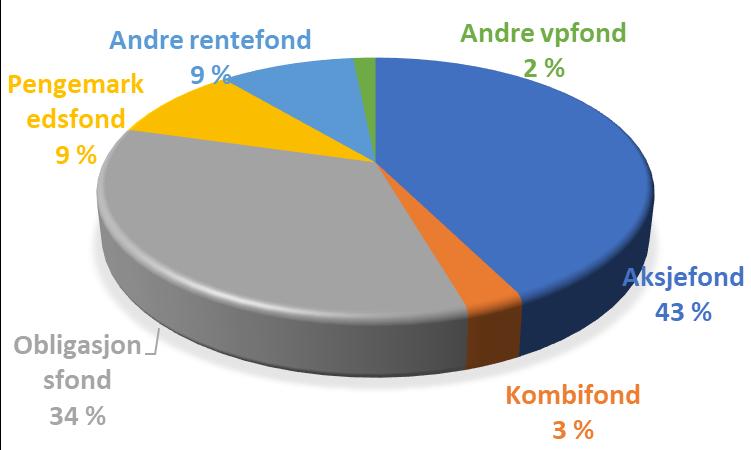 1) Norske institusjonelle kunder er definert som norske kunder