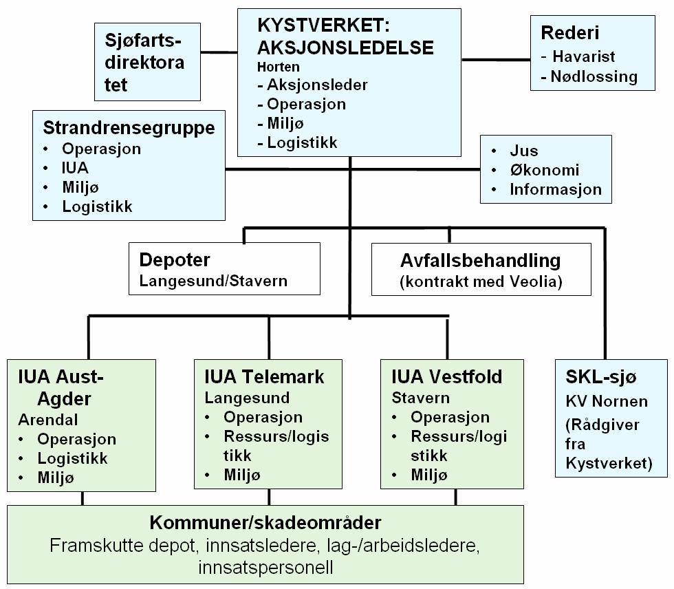 Den statlige oljevernaksjonen ble organisert som følger: Figur 5: Aksjonsorganisasjon for den statlige oljevernaksjonen etter grunnstøtingen av Full City (Kilde: Kystverket) I tillegg til ovenstående