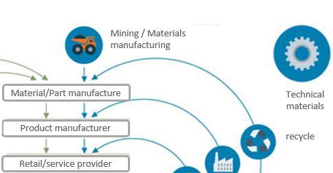 Refurbish/ remanufacture Reuse/redistribute maintain Anaerobic digestion/ composting Extraction of biochemical