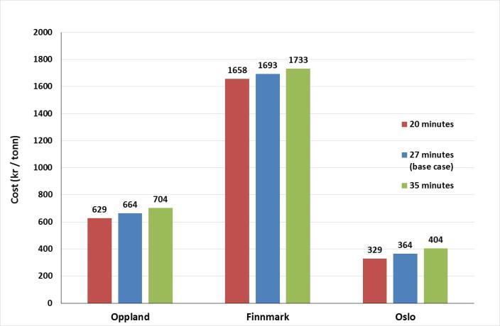 Main results: effect of average speed Average speed does not have that much influence on cost UNLESS speeds become very low (<< 50 km/h) 51 Main results: