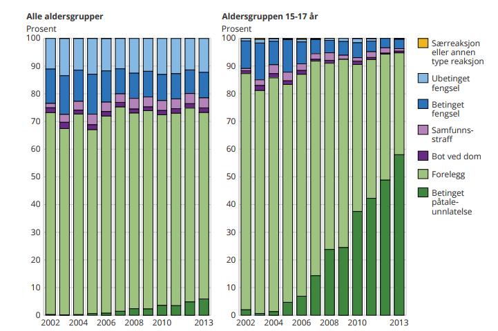 Statistisk sentralbyrå (SSB) publiserte i 2015 en rapport (Sentralbyrå, 2015) om et markant skifte i straff for ungdom. Tabell 6.1 under er kopiert fra SSB sin rapport: Tabell 6.