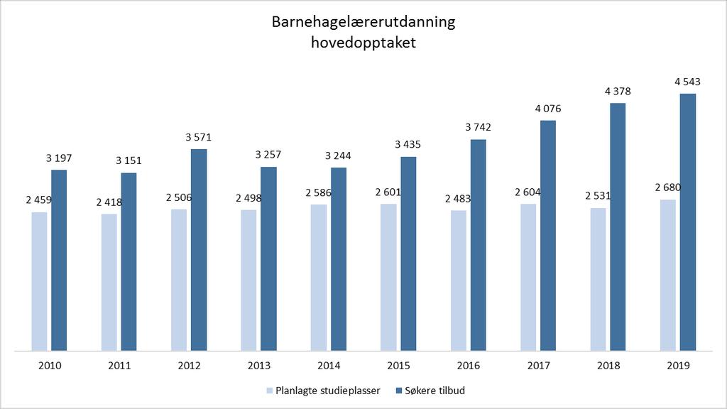 Diagram 11: Planlagte studieplasser og søkere med tilbud de siste 10 årene på barnehagelærerutdanningen 2.1.6 Faglærerutdanning Utdanningstype faglærerutdanning er delt i 2 kategorier, faglærer og yrkesfaglærer.