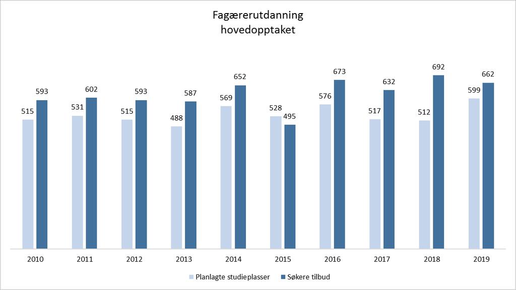 Diagram 12: Planlagte studieplasser og søkere med tilbud de siste 10 årene på faglærerutdanningen Diagrammet under viser tall for de