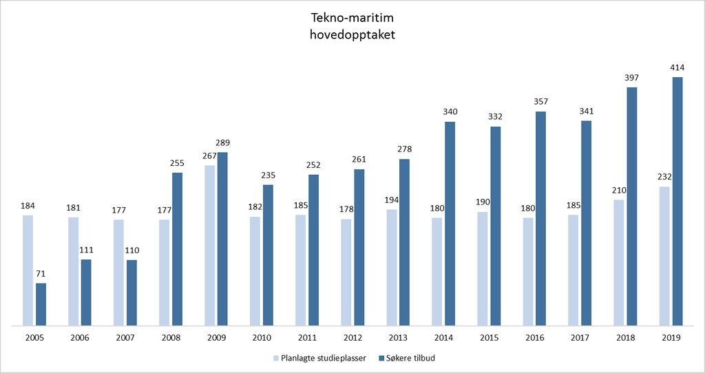 Diagram 20: Planlagte studieplasser og søkere med tilbud de siste 10 årene på Teknosivilingeniør Diagram 21: Planlagte studieplasser og søkere med tilbud de siste 10 årene på Teknomaritim 2.