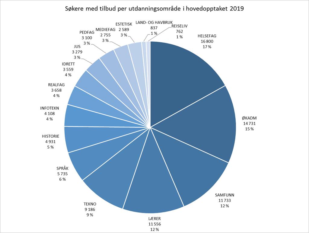 Diagram 3: Prosentvis fordeling av søkere med tilbud per utdanningsområde i 2019 Tabellen nedenfor viser antall planlagte studieplasser, søknader førstevalg, søkere kvalifisert og søkere med tilbud