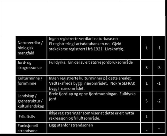 Innafor kvart tema vert konsekvensen vurdert i høve til den føreslåtte arealbruken.