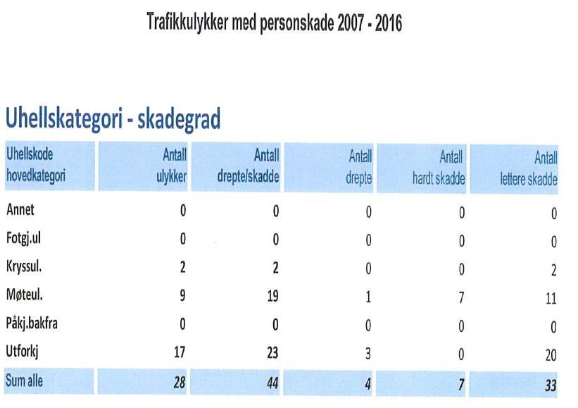 4.4. Ulykkesdata for Storfjord 2007-2016.