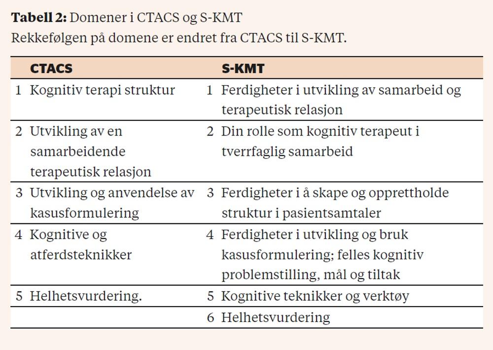 Artikkelforfatterne og fagpersoner ved Klinikk for psykisk helsevern og rus, Levanger HNT, omformet og tilpasset CTACS til bruk som et selvevalueringsverktøy for KMT.