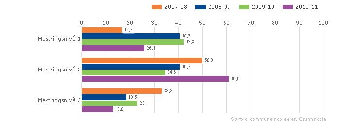 Sørfold kommune skoleeier Fordelt på periode Offentlig Trinn 5 Begge kjønn Grunnskole 1.3.6. Nasjonale prøver engelsk ungd.