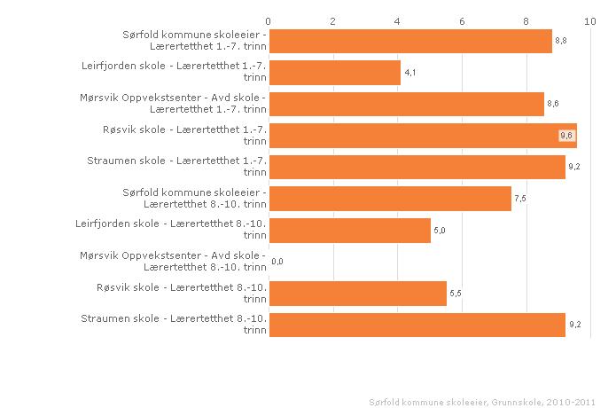 1.1.2. Lærertetthet Lærertetthet 1.-7. trinn Indikatoren viser gjennomsnittlig lærertetthet på 1.- 7. trinn ned på skolenivå.