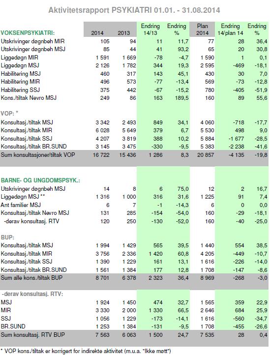 Psykisk helsevern For døgnbehandlingen innen for psykisk helsevern, er antall utskrivninger økt i forhold til plantall og nivå for 2013.