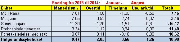 Personell I august 2014 har Helgelandssykehuset et totalt forbruk av månedsverk på 1 440. I august 2013 var forbruket på 1 467 månedsverk.