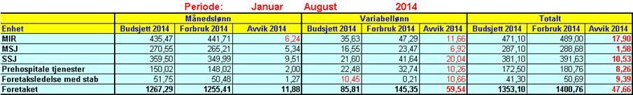 Det viser at vi hittil i år ikke har klart å ta ned forbruk av variabellønn så mye som det ble lagt opp til i budsjettprosessene.