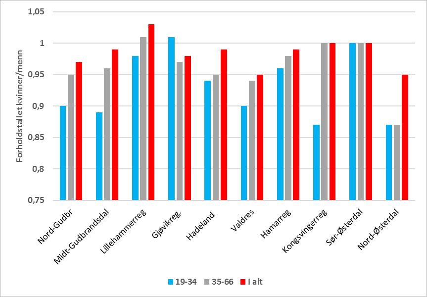 1.2018 13 % 24 % 10 % 4 % 5 % 4 % Kilde: SSB bearbeidet materiale fra tabell 11668 Aldrende befolkning og underskudd av kvinner i reproduktiv alder Samlet sett er det omtrent like mange kvinner som