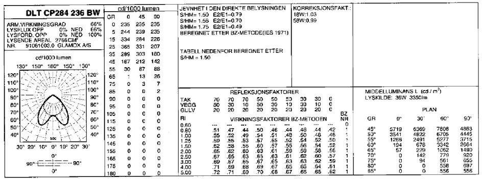 A = rommets grunnflate [m2] N = antall armaturer Virkningsfaktormetoden er en metode for å bestemme midlere belysningsstyrke i et beregningsplan, f.eks. et arbeidsplan.