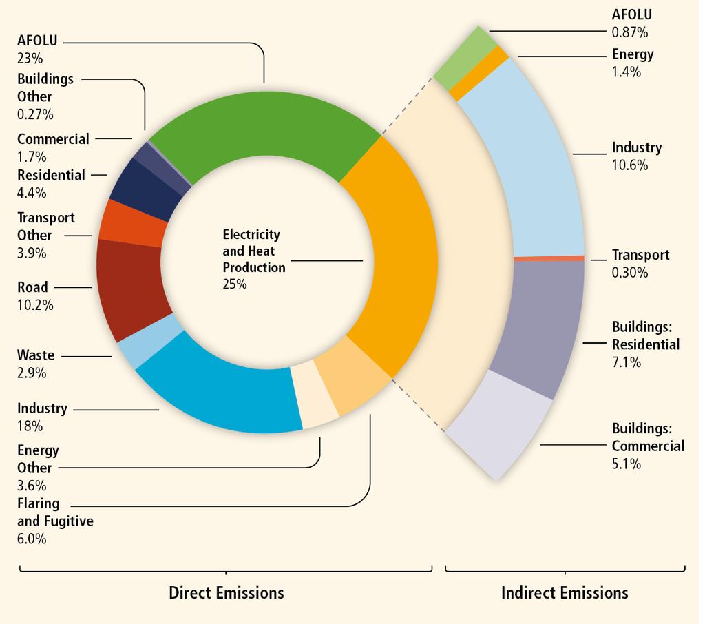 FNs klimapanel - globale utslipp AFOLU = jordbruk +