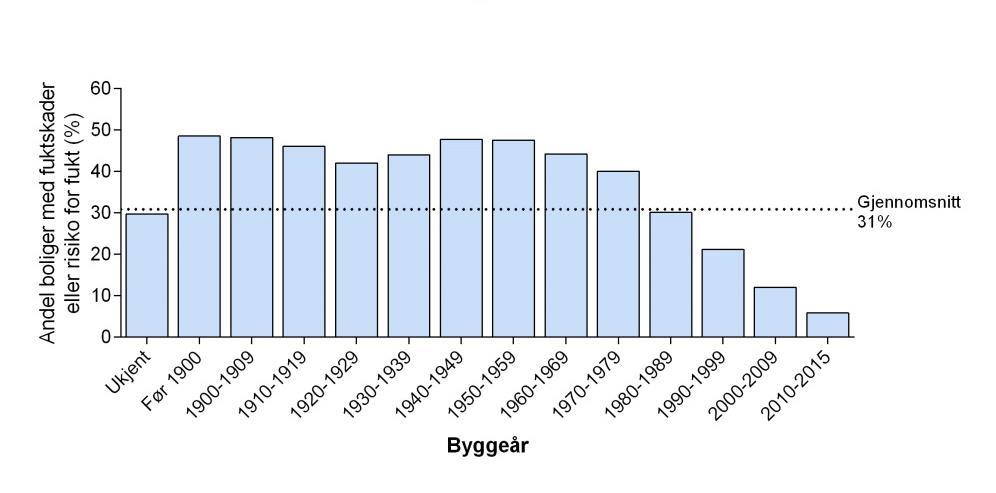 Alder på boligen For alle boliger bygd før 1980 var andelen med fuktskader over gjennomsnittet på 31 prosent. Andelen boliger med fuktskader sank jo nyere boligene var.