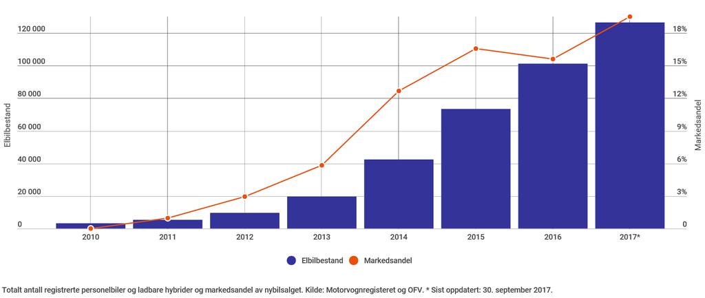 Figur 2-3: Nybilsalg etter motorteknologi (Analyse & Strategi basert på OFV AS) 80% 70% 60% 50% 40% 30% 20% Nullutslippsbiler Ladbar hybrid Ikke-ladbar hybrid Bensin Diesel 10% 0% 2010 2011 2012 2013