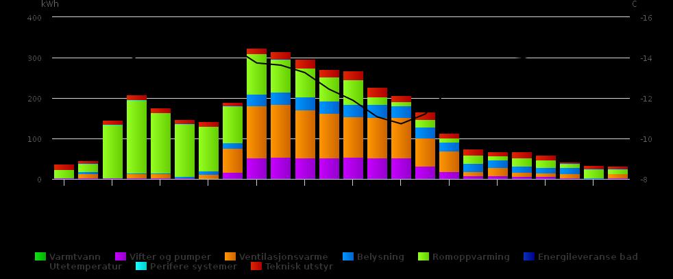 Marienlyst skole Timeoppdelt energibruk kaldeste dag i 2016 -- 20.