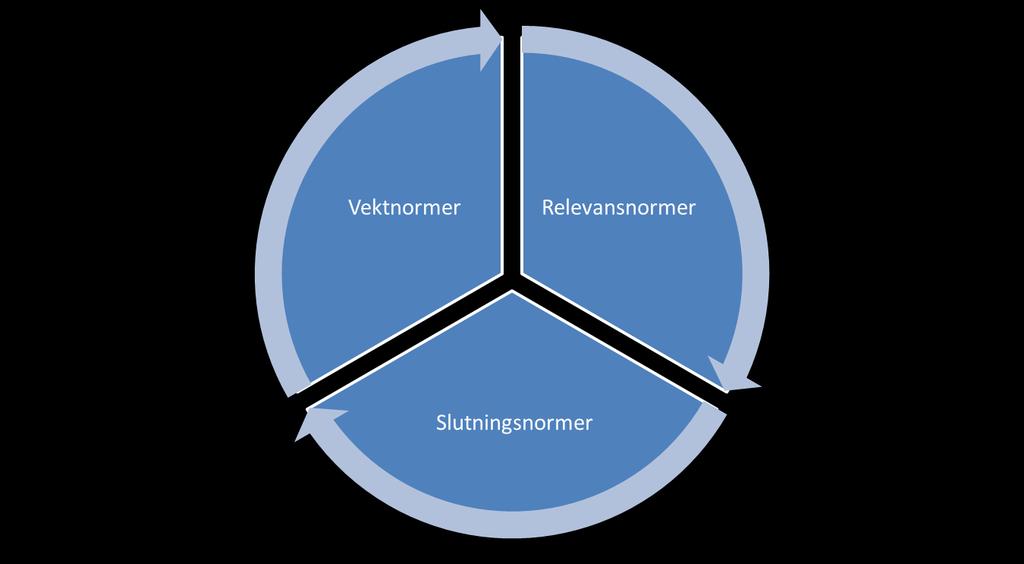 Rettskildeprinsippene innhold: Normer om rettskildefaktorer Rettskildefaktor Hvilke typer argumenter er det relevant å bygge for jurister begrunnelse?