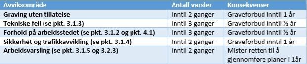 3.1.5 Brudd på arbeidsvarsling Dersom godkjent arbeidsvarslingsplan ikke blir fulgt kan videre arbeid bli krevd stanset av veiholder eller politi.