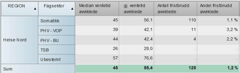 Formål/sammendrag Denne styresaken har som formål å redegjøre for status på ventetider, fristbrudd, økonomi, bemanning og sykefravær i foretaksgruppen pr. 30. november 2018.