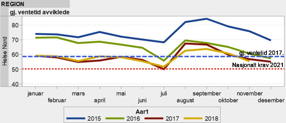 Krav fra eier er at gjennomsnittlig ventetid for avviklede pasienter < 50 dager innen 2021.