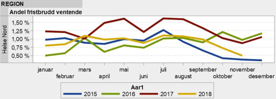 Figur 3 Andel fristbrudd for ventende pasienter siste fire år. Kilde: HN LIS (NPR anonymiserte data). Figur 4 Gjennomsnittlig ventetid ventende pasienter siste fire år.