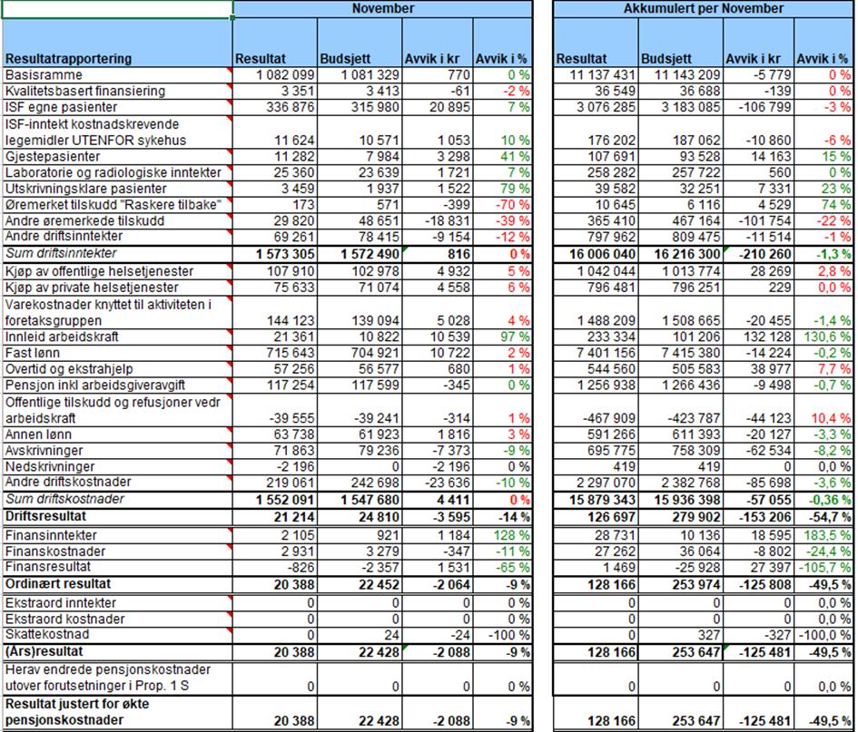 Helgelandssykehuset har et positivt budsjettavvik også i november og foretaket har justert prognosen slik at de styrer mot +25 mill kroner som er noe høyere enn resultatkravet fra Helse Nord RHF.
