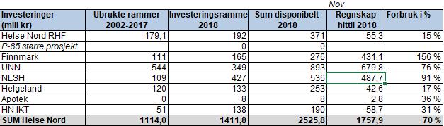 Investeringer og likviditet Det er bokført investeringer for 1,75 mrd. kroner per november. Finnmarkssykehuset har bokført større investeringer enn godkjent ramme, jf.