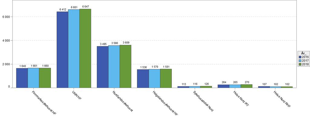 Figur 8 Brutto månedsverk Helse Nord 2016 2018.