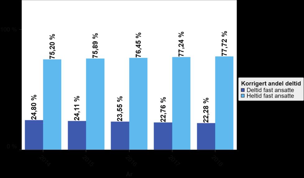 Figur 10 Andel heltid per november 2018 foretaksgruppen Helse