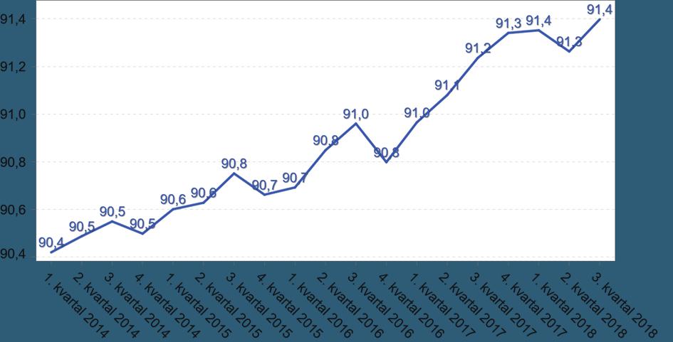 gjennomsnittlige stillingsandelen, som fortsetter å øke i 2018.