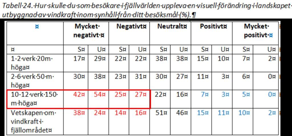 Tabellen nedanfor er frå et studie, ei spørjeundersøking, utført av Mittuniversitetet i Sverige.