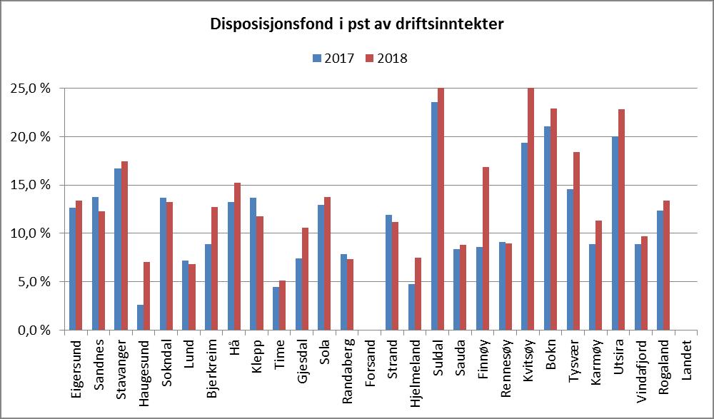 Disposisjonsfondene i kommunene i