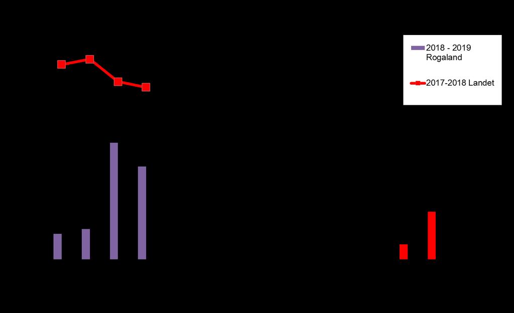 2018 lavere enn for landet,