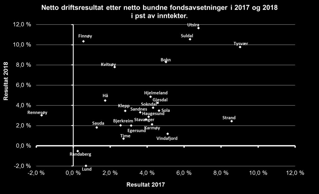 Rogaland har bedre resultater enn landet, men resultatutviklingen er om lag som for landet 21 av 25 kommuner har et