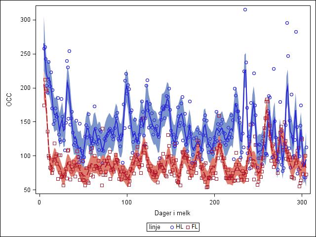 4.0 Resultat 4.1 Celletall Gjennomsnitt OCC per dag i melk per linje for alle kyrne i datasettet er vist i figur 2. Figuren viser at HL har høyest celletall gjennom hele laktasjonen.