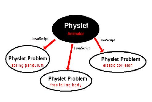 Training of in-service teachers Physlets (W. Christian, Davidson College NC, USA) example Physlet scriptors (F.