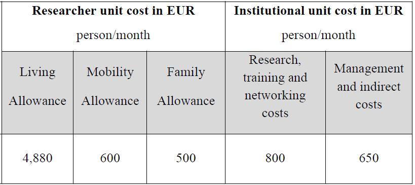 Finansiering fra EU Basert på unit costs (person month) 1. Researcher unit costs 2.