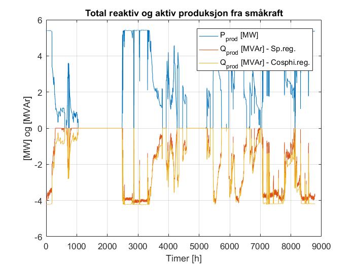 6.3.2 Med overmagnetiseringsbegrensning I dette delkapitlet er det brukt overmagnetiseringsbegrensning med VAr-begrensning på 0 VAr i generatoren.