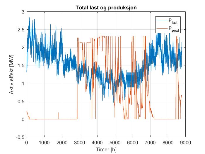 DG - 2,5 MW Krafttrafo Figur 6.33: Enlinjeskjema for Case 3 Figuren viser plasseringen av både krafttransformator og DG-enheten på radialen.