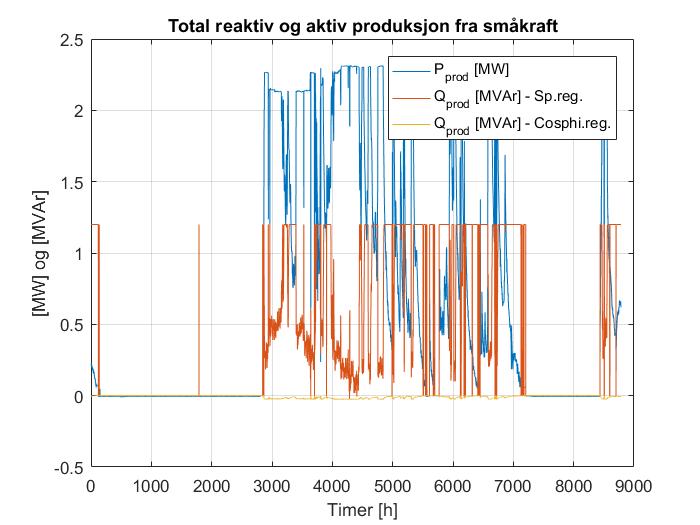 reguleringsmodusene. Produksjonsprofil for aktiv og reaktiv effekt i kraftverket er presentert for et settpunkt på henholdsvis 2,5 % og 5 % i Figur 6.