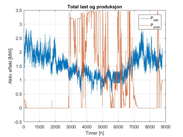 Figur 6.47: Sammenlagret last og produksjon for Case 4 i 2016 Ettersom produksjonen i småkraftverket er høyere enn i forrige case, vil også spenningsnivået i LLHP være høyere enn i Case 3.