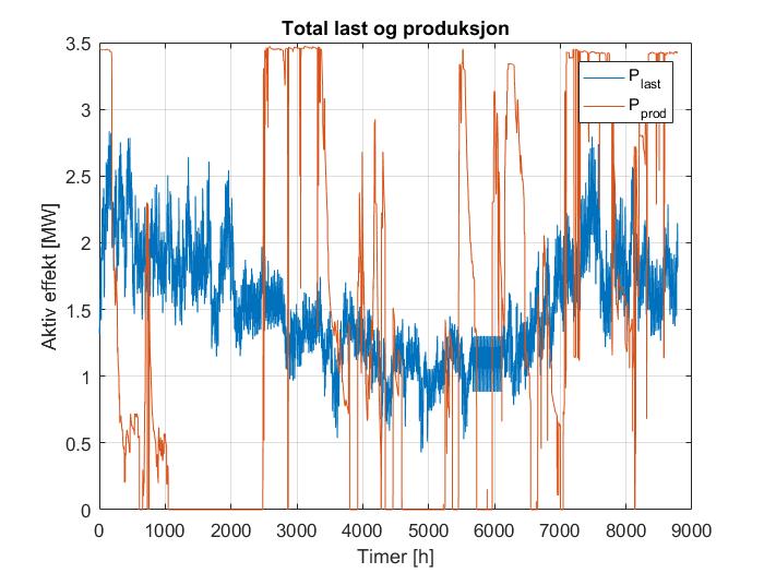 Figur 6.61: Sammenlagret last og produksjon for Case 5 i 2016 Ettersom produksjonsprofilen er forskjellig fra i forrige case, vil også spenningsnivået i LLHP være annerledes enn i Case 4.