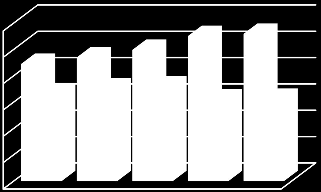 100,0 % 80,0 % 60,0 % 40,0 % 20,0 % 0,0 % 2014 2015 2016 2017