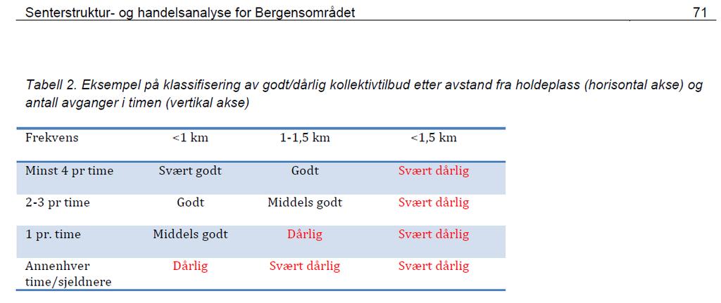 Til saman gjev dette om lag 1,6 busser i timen. Senterstruktur og handelsanalyse for Bergensområdet opererer med tabell for klassifisering av kollektivtilbod.