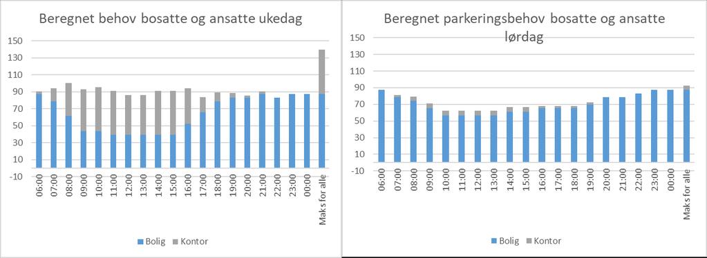 dagtid. Dette er den arealkombinasjonen som gir størst sambrukseffekt, på opp mot 30%, jfr. Figur 4-3.