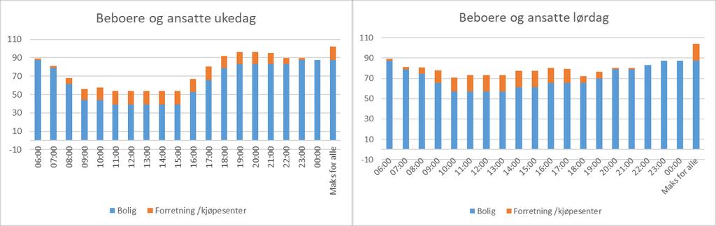 I vårt eksempel er det mulig å se for seg at man kan redusere behovet for fysiske langtidsplasser plasser med opptil 5 % i forhold til om begge arealkategorier bygger etter sitt eget behov.