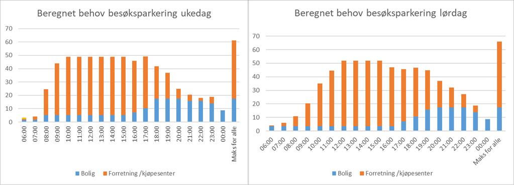 Figur 4-5: En arealmiks med 30% detaljhandel og 70% bolig gir relativt lite sambrukseffekt på langtidsparkering. I gjesteparkeringen kan en se for seg en betydelig sambruk.